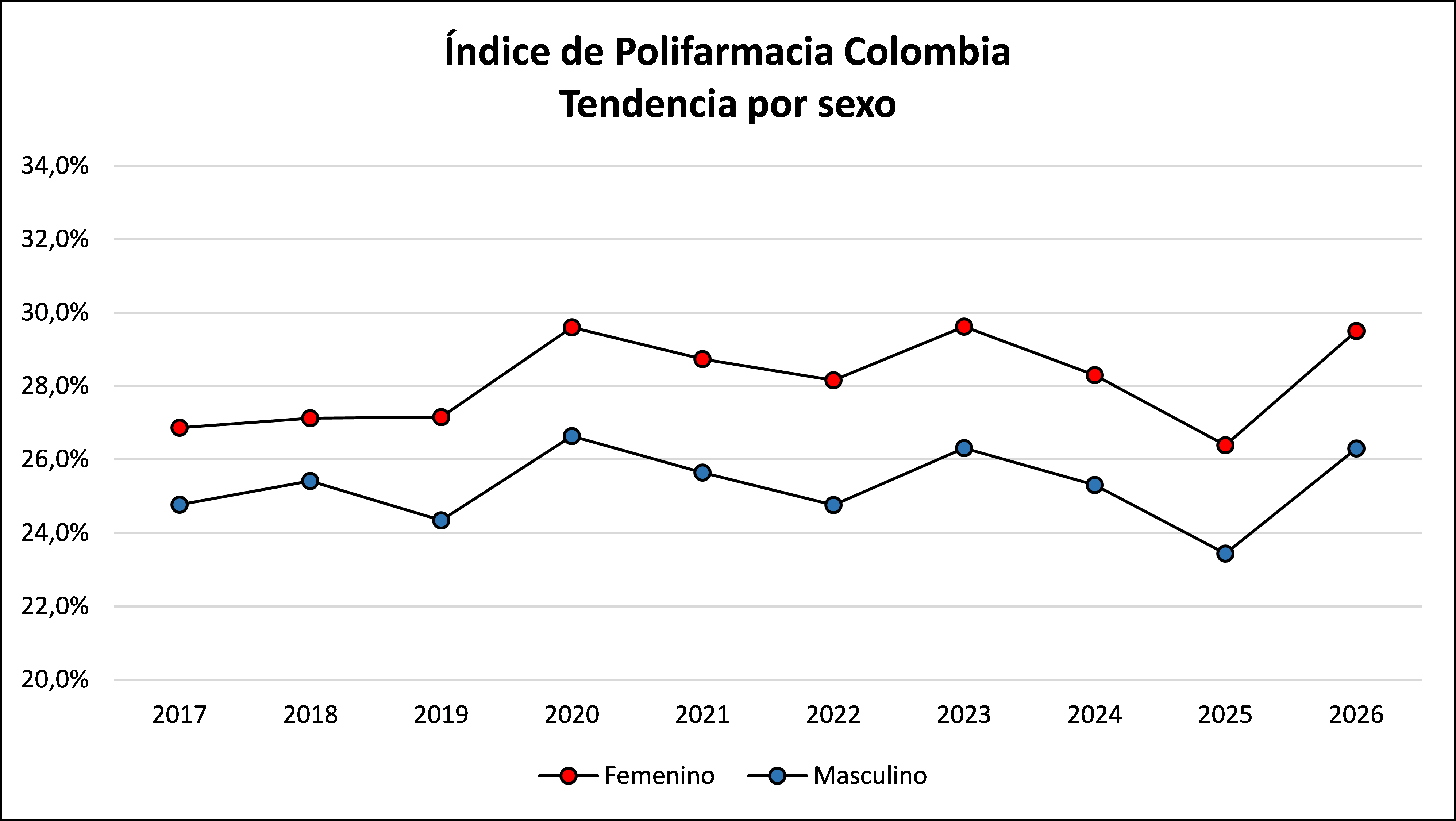 Índice de polifarmacia por sexo 2017 - 2026